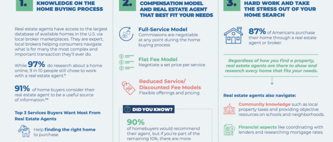 an infographic on 3 ways to maximize real estate agent